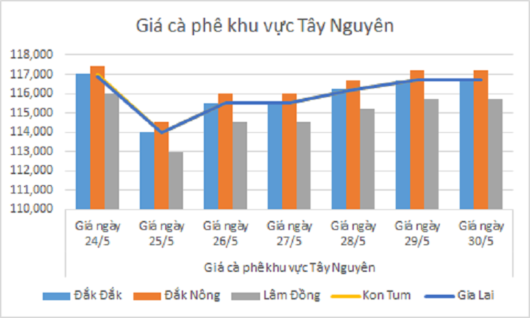 Biểu đồ giá cà phê ngày 30.5.2024_1717038463.png